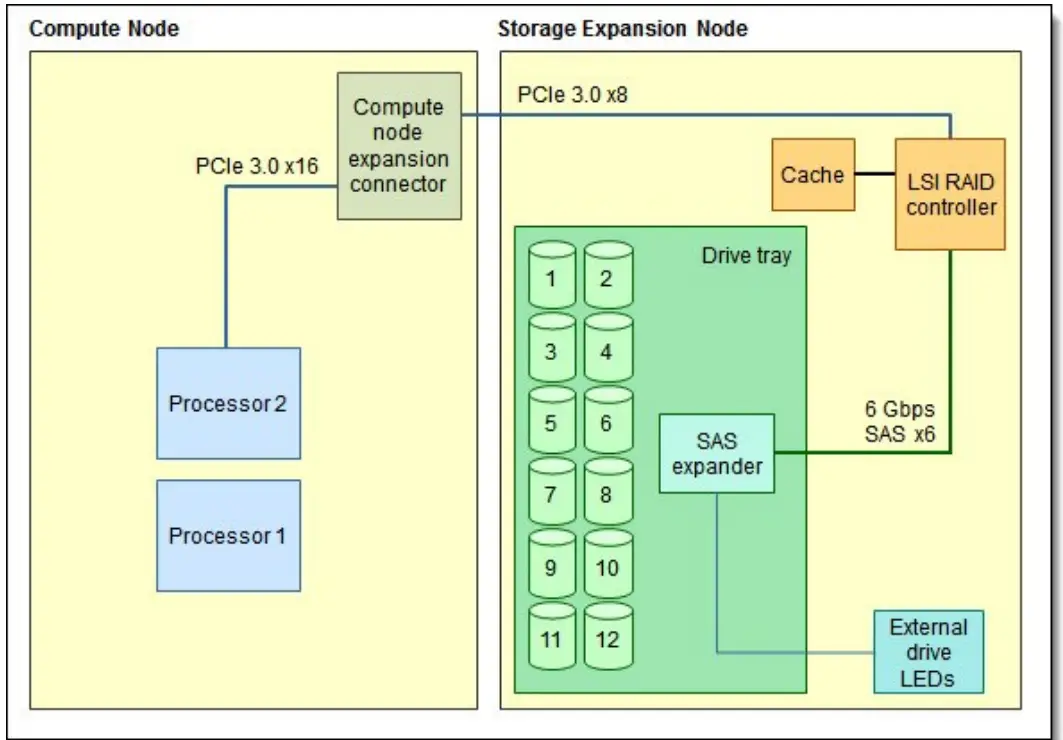 Lenovo 68Y8588 Flex System Storage Expansion Node - Fig 2