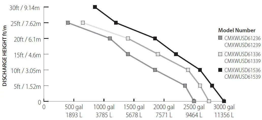 CRAFTSMAN-CMXWUSD61236-Thermoplastic-Submersible-Water-Pump-fig- (5)