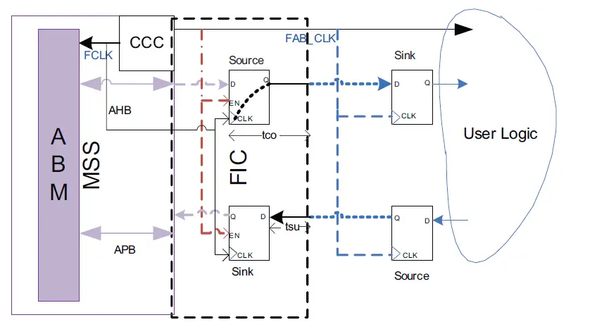 Microsemi-AC361-SmartFusion-FPGA-Fabric-Synthesis-Guidelines-fig- (1)
