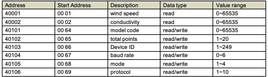 Data Address Table