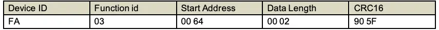 Read or query device address Table 1