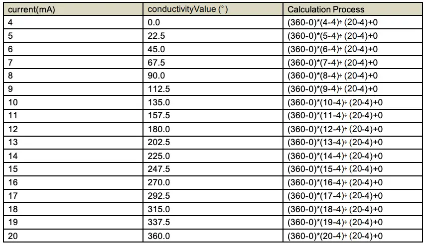 conductivity and current computing relationship