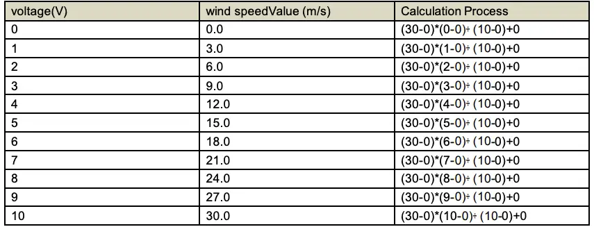 wind speed and voltage computing relationship 1