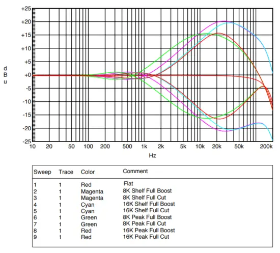 RUPERT NEVE DESIGNS Shelford 5051 Compressor - High Frequency EQ