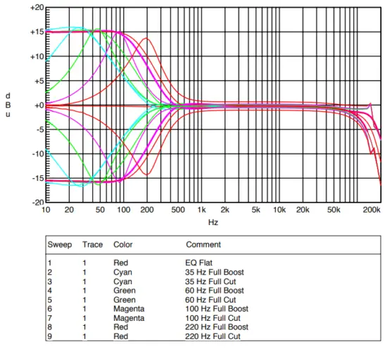 RUPERT NEVE DESIGNS Shelford 5051 Compressor - Low Frequency EQ