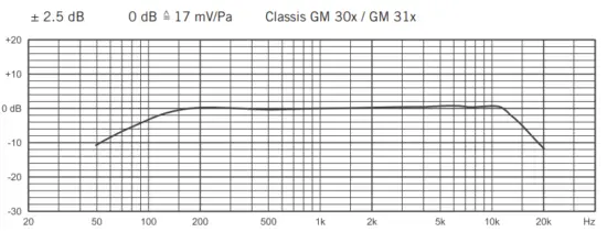 Frequency Response Curve
