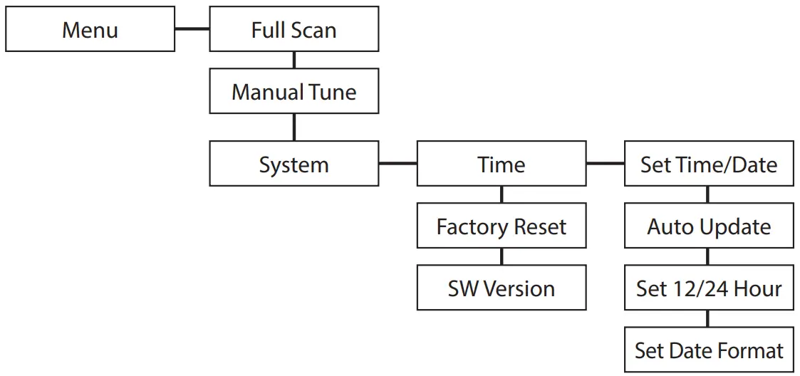 DAB Menu Overview