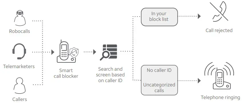 AT T BL10 -Block calls on the block list only (2) - Def