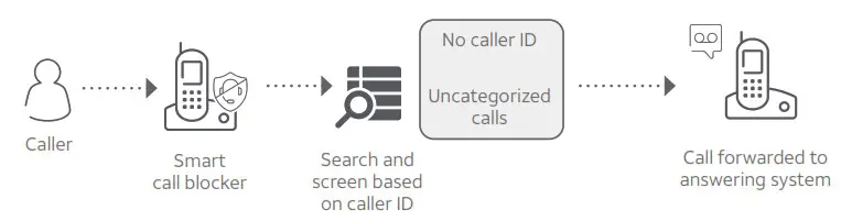 AT T BL10 -Forward all unknown calls to answering system (
