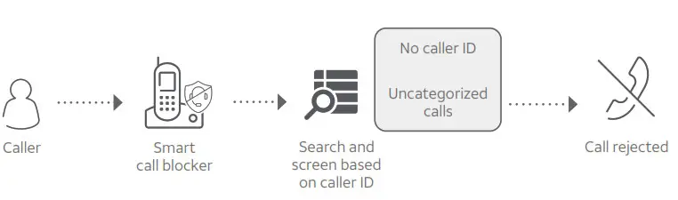 Block all unknown calls (5)