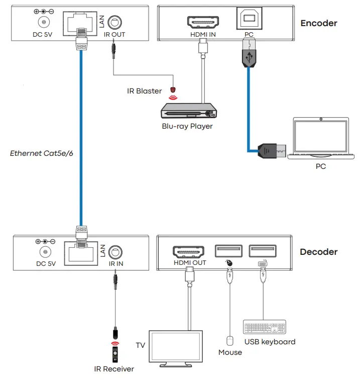 VISION TC-HDMIIP-3 Digital Signage HDMI-over-IP - Fig 3
