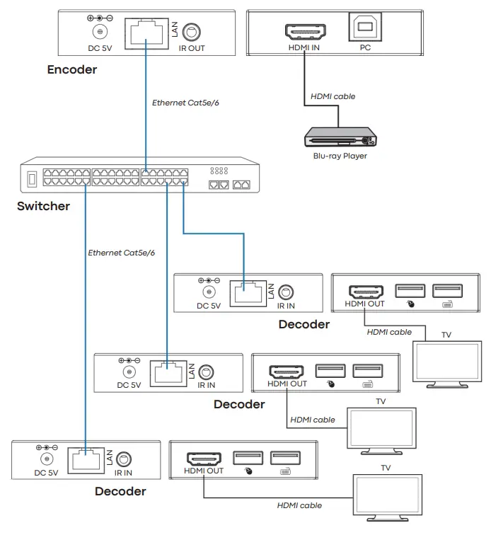 VISION TC-HDMIIP-3 Digital Signage HDMI-over-IP - Fig 4