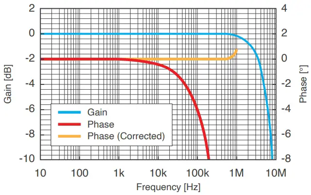 Frequency chart