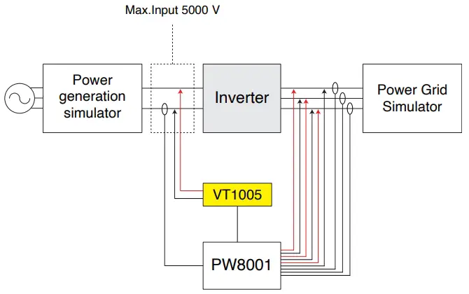 Solar Inverters