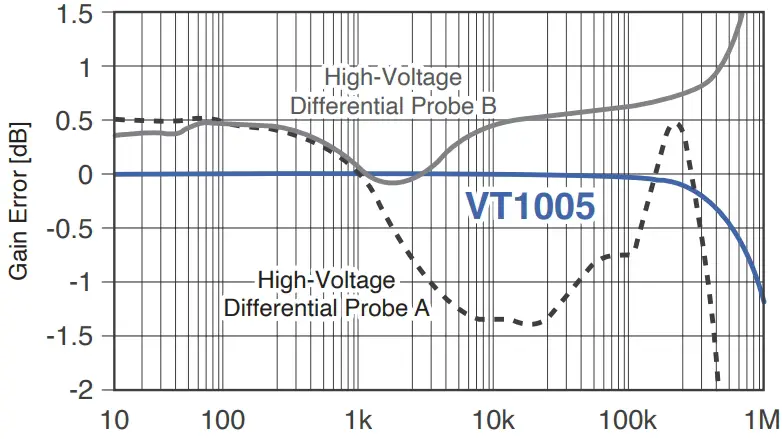 Frequency chart