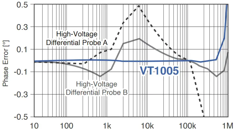 Frequency chart