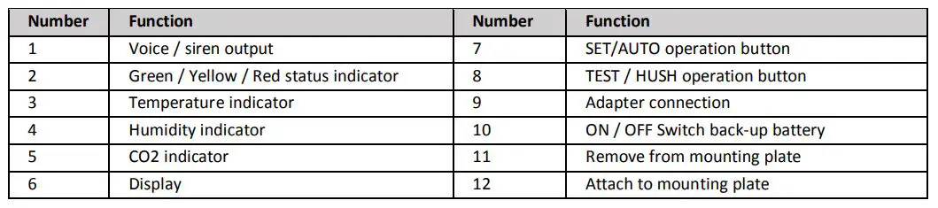 resistex R200 Carbon Dioxide Monitor - Explanation (see page 2)