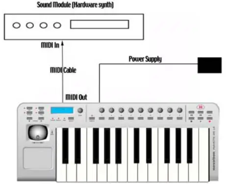 novation ReMOTE LE Master Keyboard - MIDI Out port