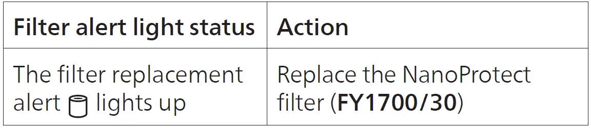 PHILIPS AC1711 Air Purifier 35