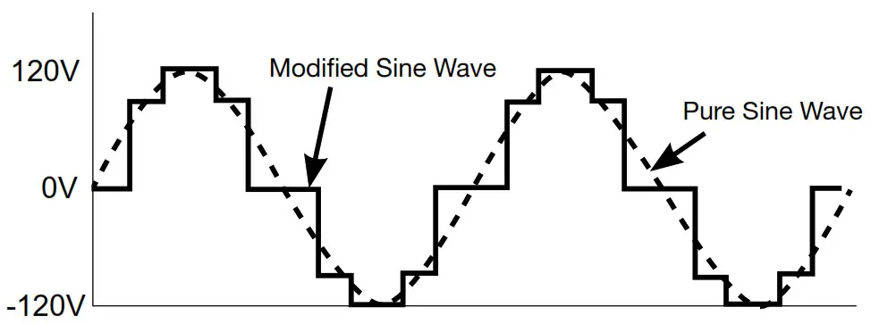 Westinghouse iGen200s Portable-- MODIFIED SINE WAVE