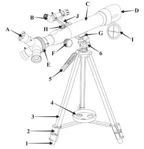 FIG 1 MAIN PARTS OF TELESCOPE