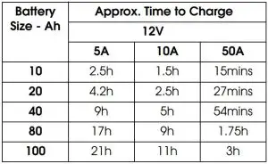 FIG 12 CHARGING TIME DURATION