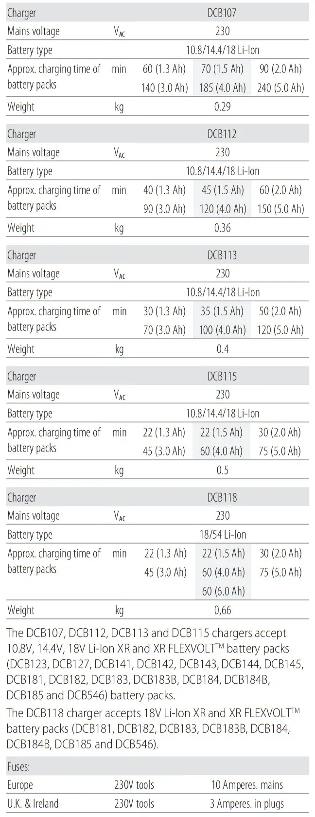 DEWALT DCD991 18V XR Cordless Brushless Drill Driver - tabel fig