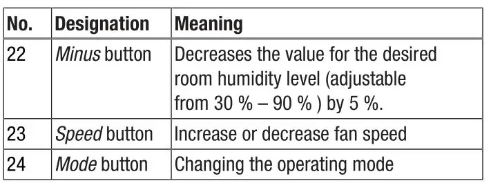 TROTEC TTK 120 E Comfort dehumidifier - Operating elements 2