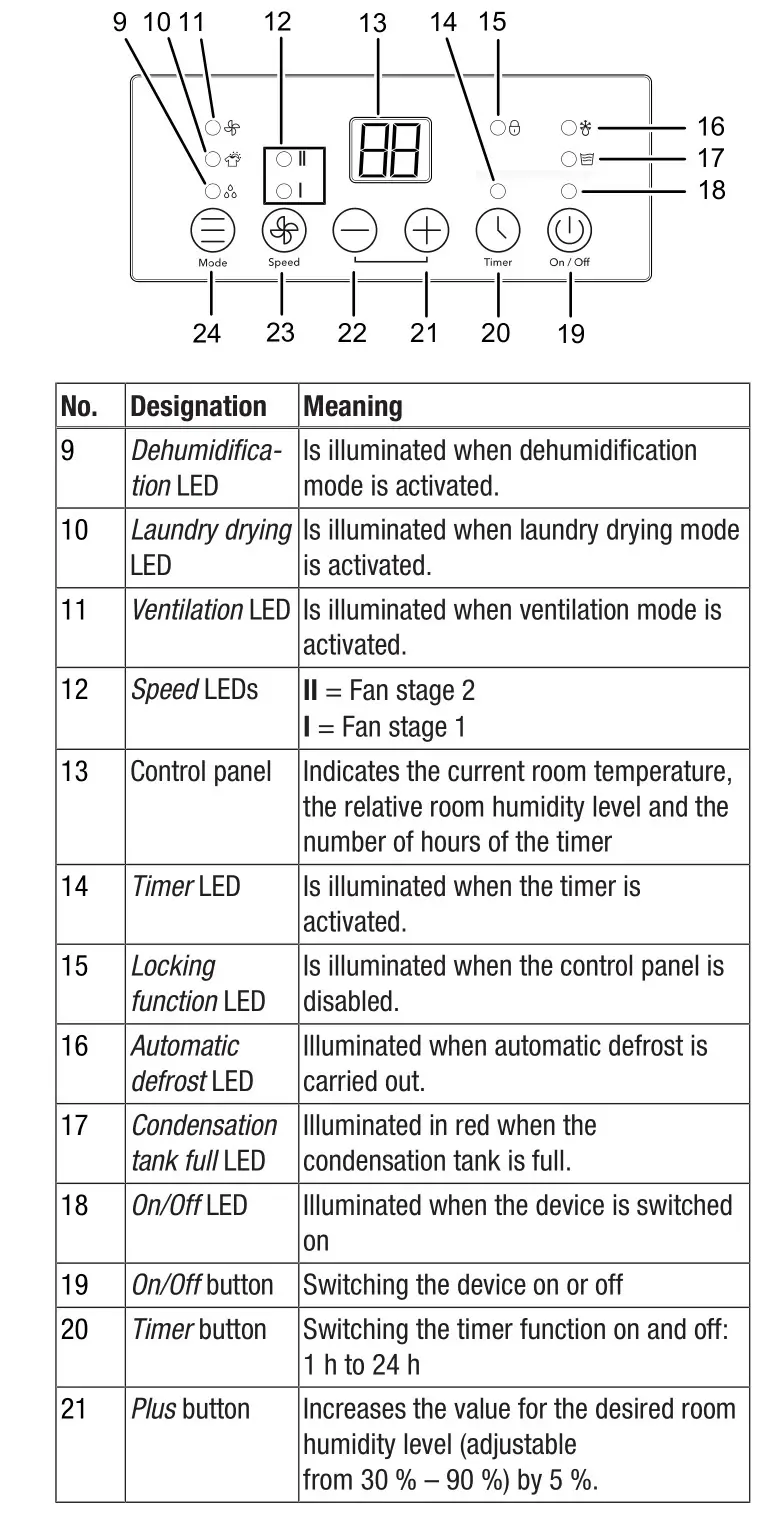 TROTEC TTK 120 E Comfort dehumidifier - Operating elements