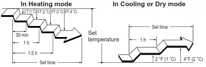 FUJITSU AOYA12LALL Cassette Type Air Conditioner following figur