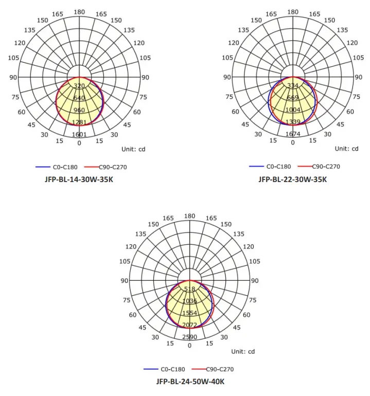 JADEMAR LIGHTING JFP-BL SERIES Back-Lit LED Flat Panel Troffer - PHOTOMETRY