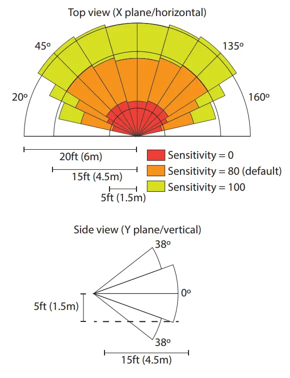 SENVA TotalSense Series Indoor Air Quality Sensors - Top view