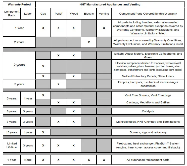 Majestic MERC32IN Mercury Direct Vent Gas- Warranty Period