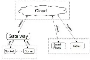 FIG 1 EverFlourish 30UL-WB WiFi Plug with BLE Gateway.JPG