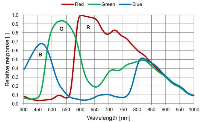 ZWO ASI224 High Frame Rate Colour Camera fig4