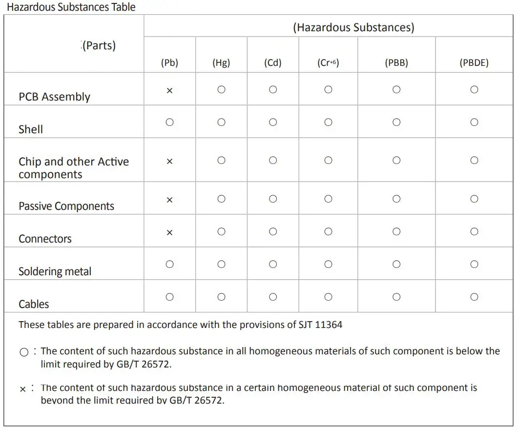 GIGABYTE 12WE6-MAPLER-10AR Motherboard Installation Guide - Hazardous Substances Table
