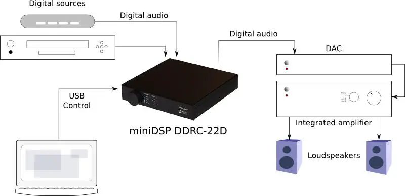 miniDSP DDRC-22 High Resolution Audio Processor - TYPICAL SYSTEM CONFIGURATIONS