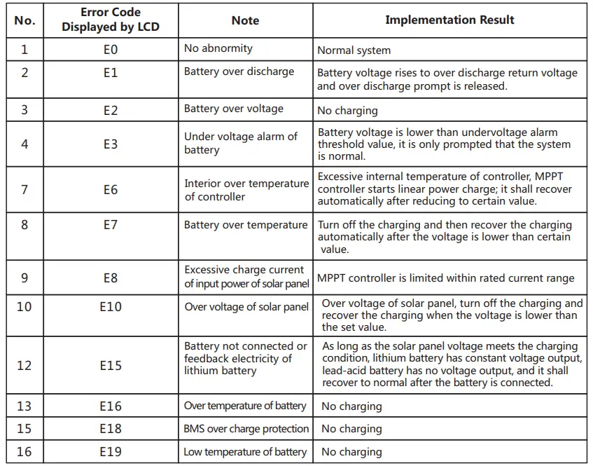Abnormal Code Display