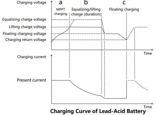 Charging Curve of Lead-Acid Battery