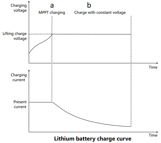 Lithium battery charge curve
