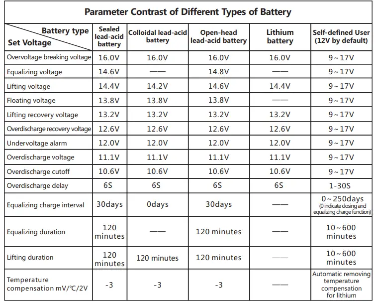 Parameter Contrast of Different Types of Battery