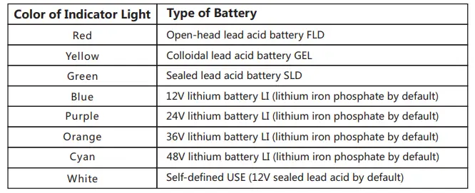 Type Indication of Battery