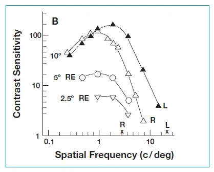 GOOD-LITE 270400 Contrast Sensitivity Test fig 10