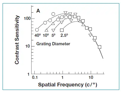 GOOD-LITE 270400 Contrast Sensitivity Test fig 8