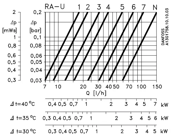 Danfoss RA 2000 Integrated Valve - Fig