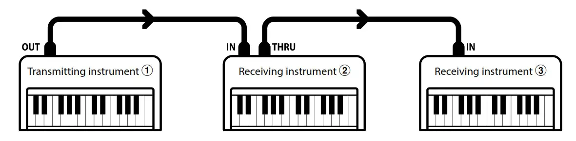 Novus NV10S NV5S - MIDI channels