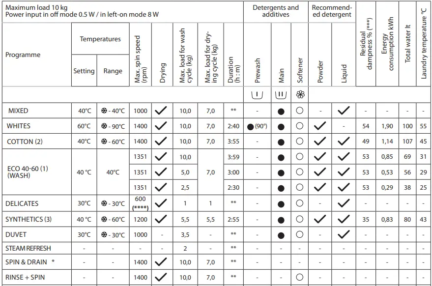 Whirlpool FFWDD 1074269 BSV UK Washer Dryer-fig31