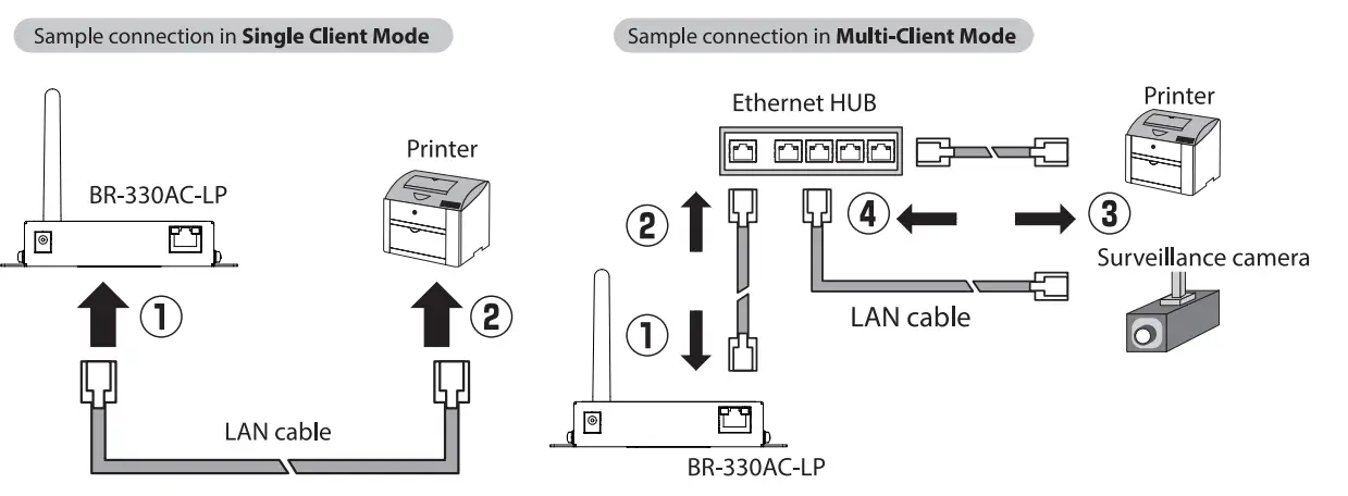 silex technology BR 330AC LP Wireless Bridge - Fig 10