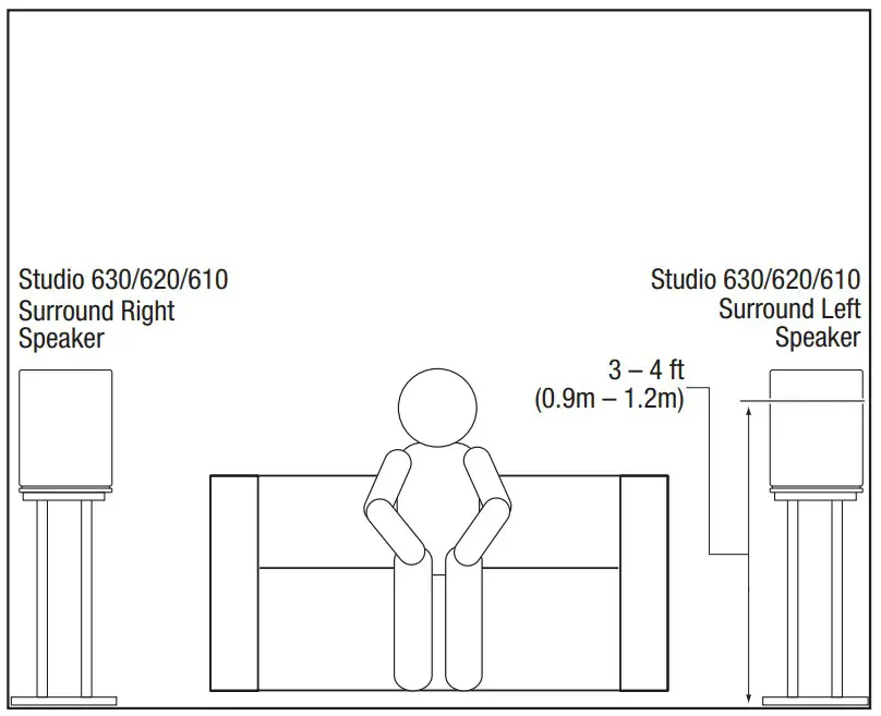 SURROUND CHANNELS (5.1-CHANNEL SYSTEM