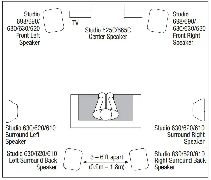 SURROUND CHANNELS (5.1-CHANNEL SYSTEM